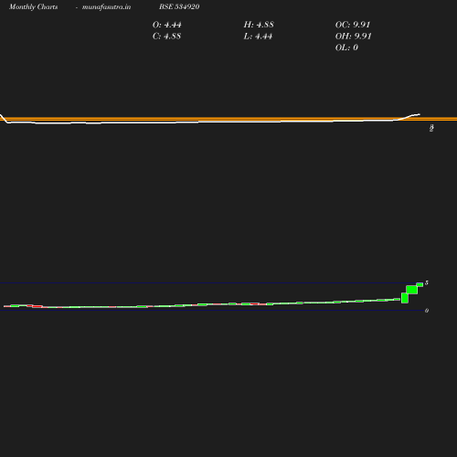 Monthly chart