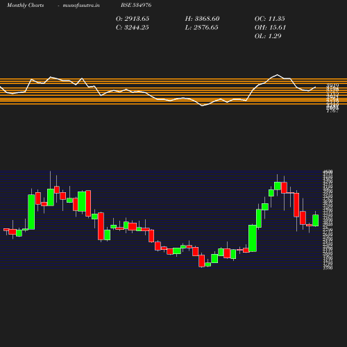 Monthly chart