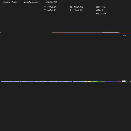 Monthly chart