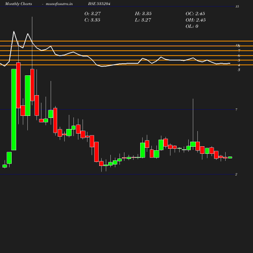 Monthly chart