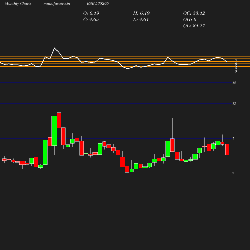 Monthly chart