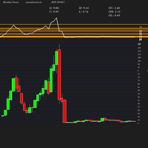 Monthly chart