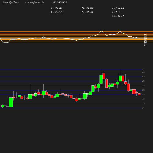 Monthly chart