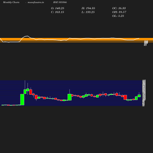 Monthly chart