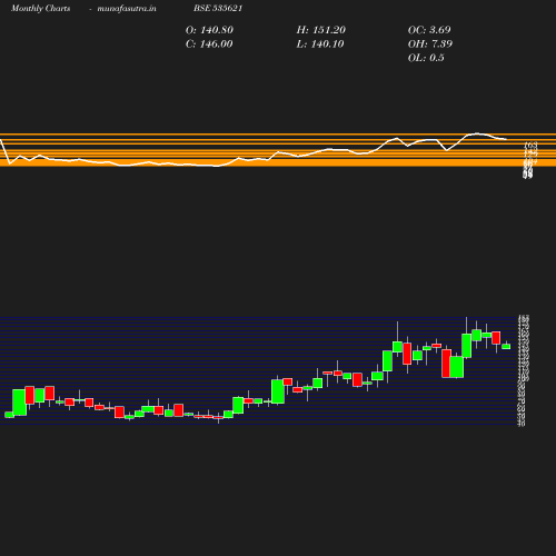 Monthly chart