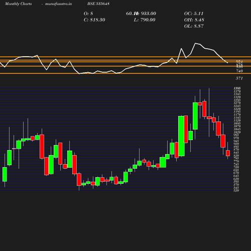 Monthly chart