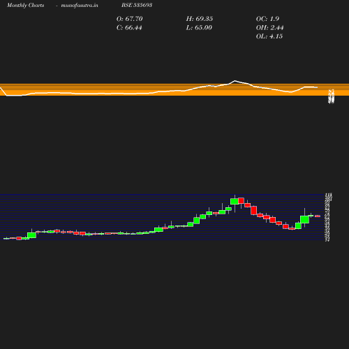 Monthly chart