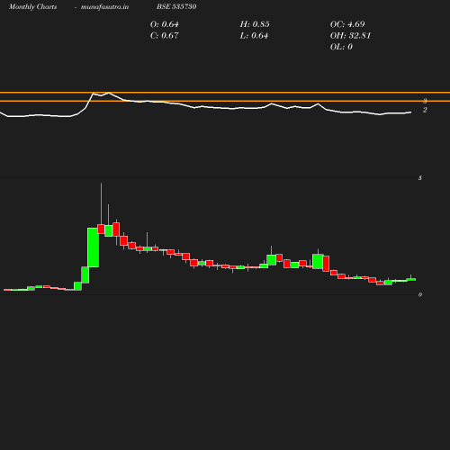 Monthly chart