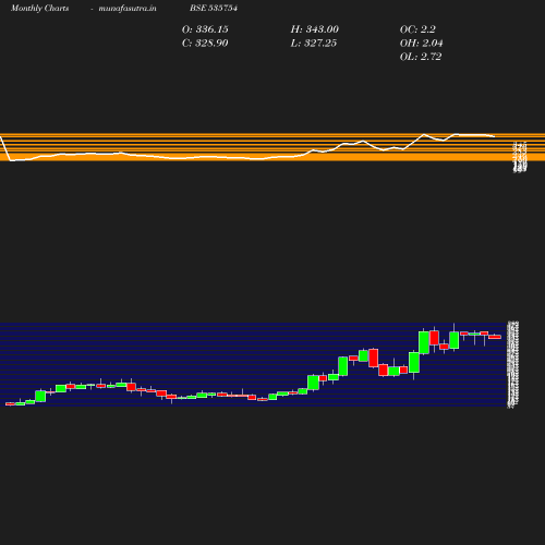 Monthly chart