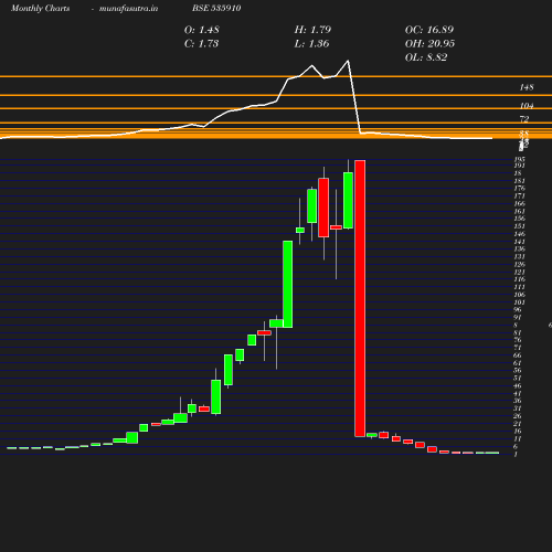 Monthly chart