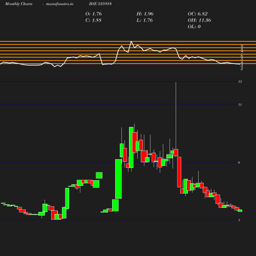 Monthly chart