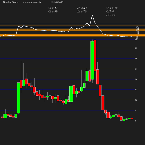 Monthly chart