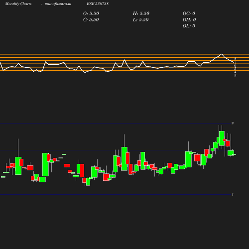 Monthly chart