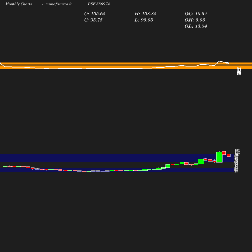 Monthly chart