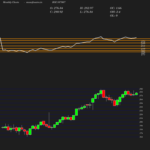 Monthly chart