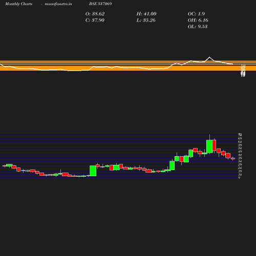 Monthly chart