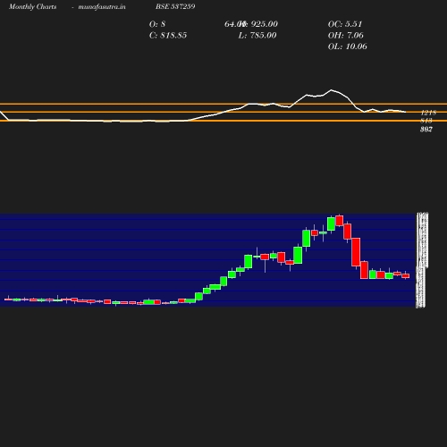 Monthly chart