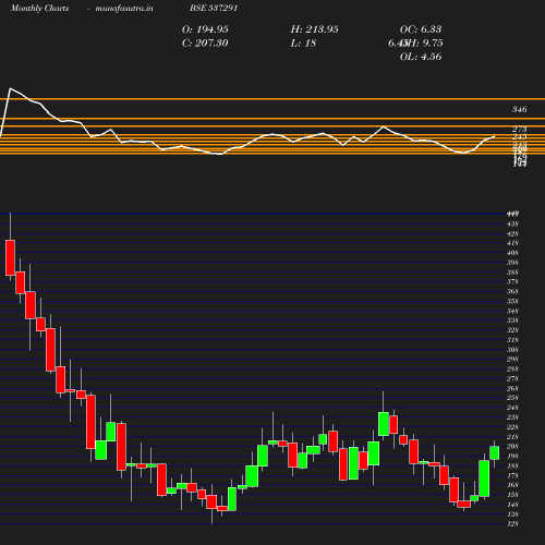 Monthly chart