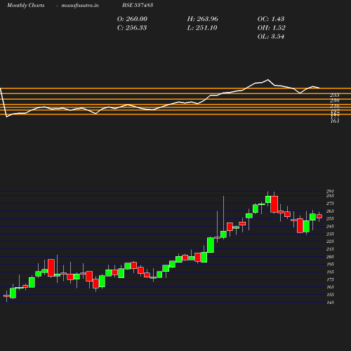 Monthly chart