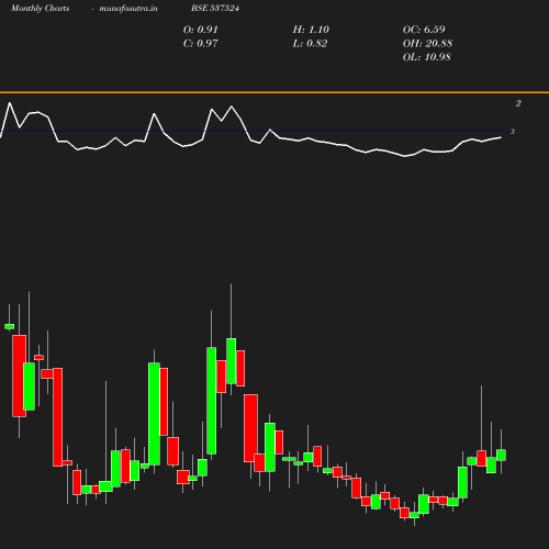 Monthly chart
