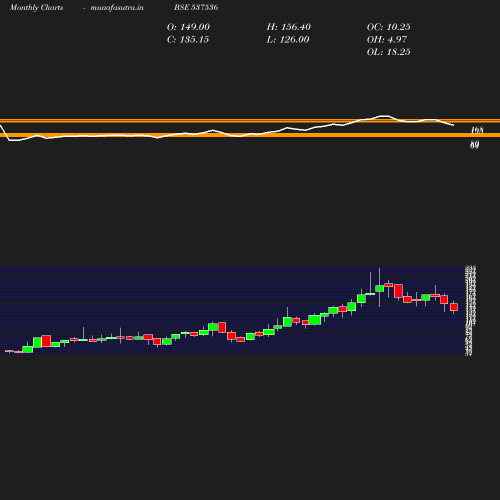 Monthly chart