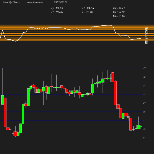 Monthly chart