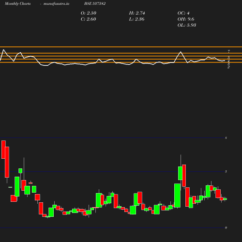 Monthly chart