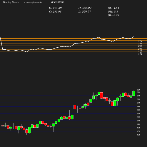 Monthly chart