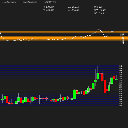 Monthly chart