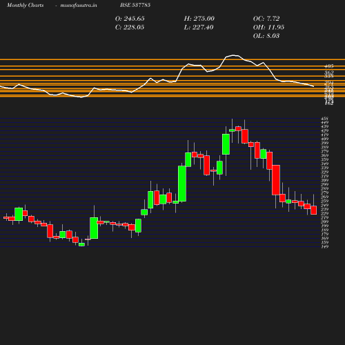 Monthly chart