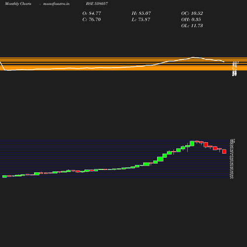 Monthly chart