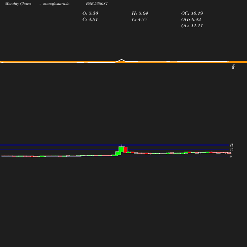 Monthly chart