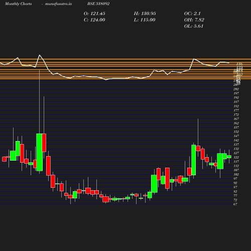 Monthly chart