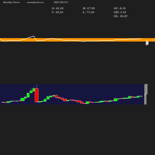 Monthly chart