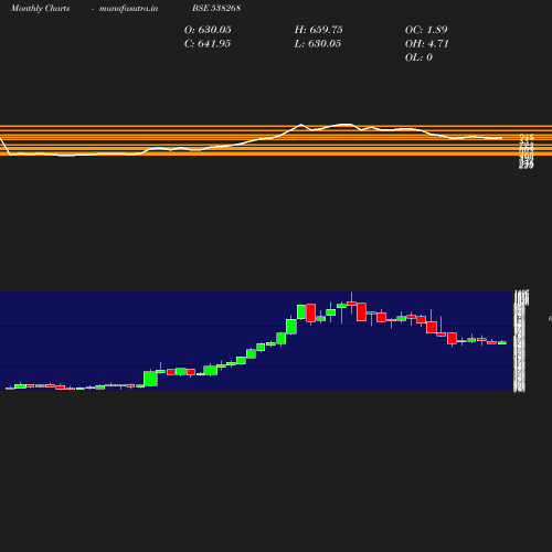 Monthly chart