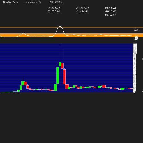 Monthly chart