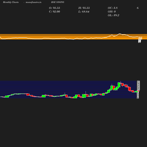 Monthly chart