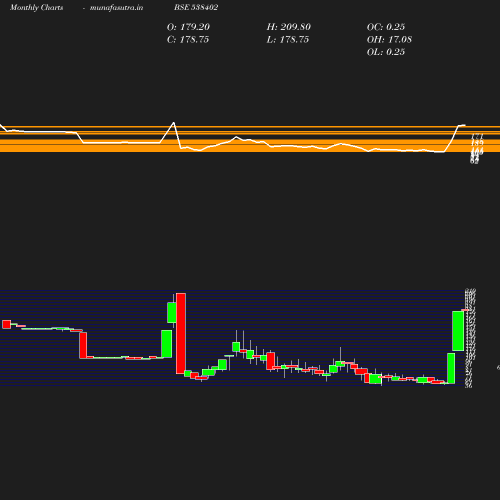 Monthly chart