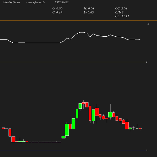 Monthly chart