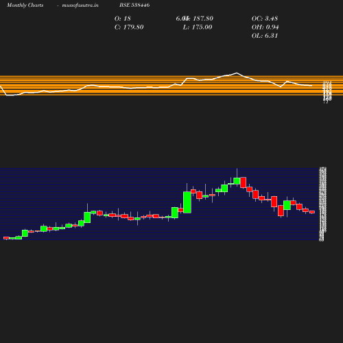 Monthly chart