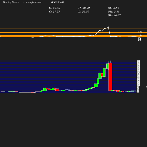 Monthly chart