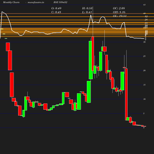 Monthly chart