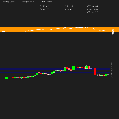 Monthly chart