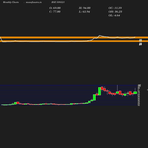 Monthly chart