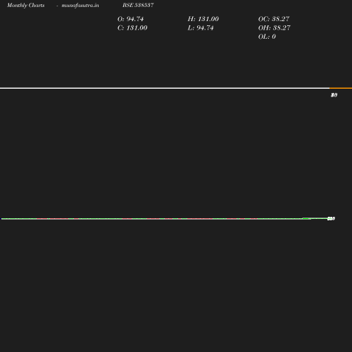 Monthly chart