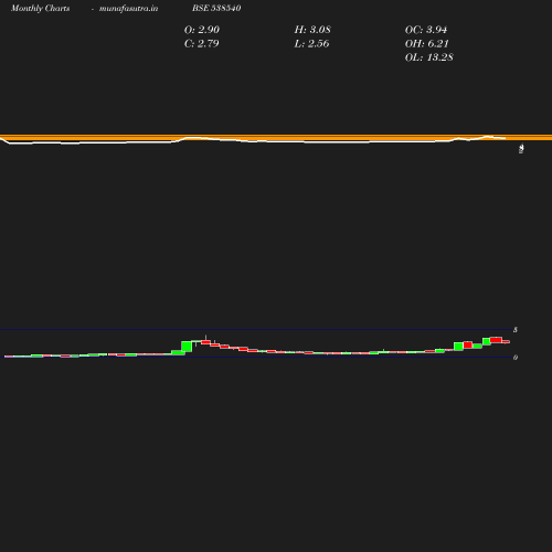 Monthly chart