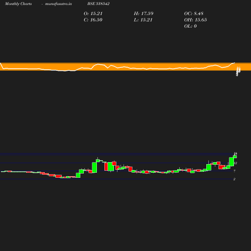 Monthly chart