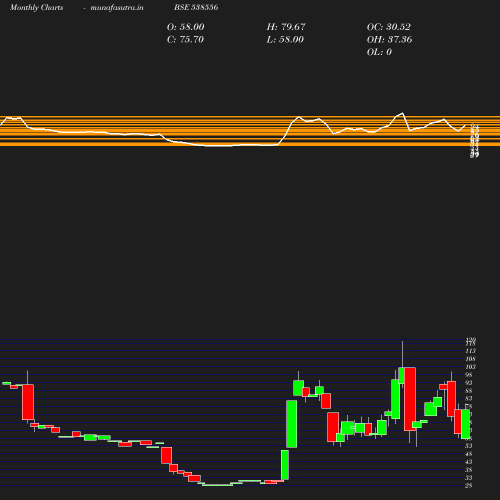 Monthly chart
