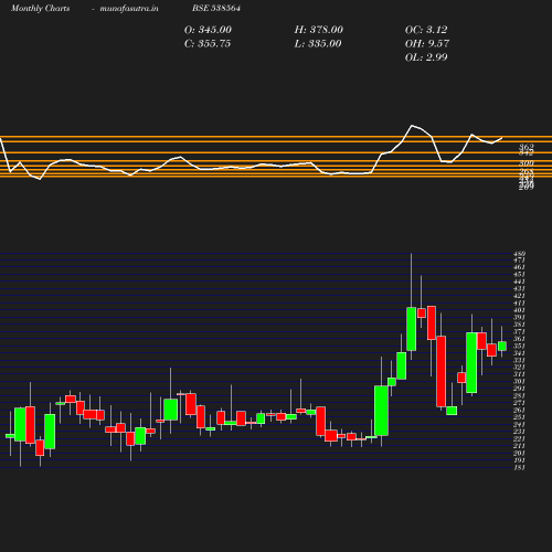 Monthly chart