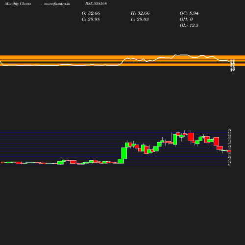 Monthly chart